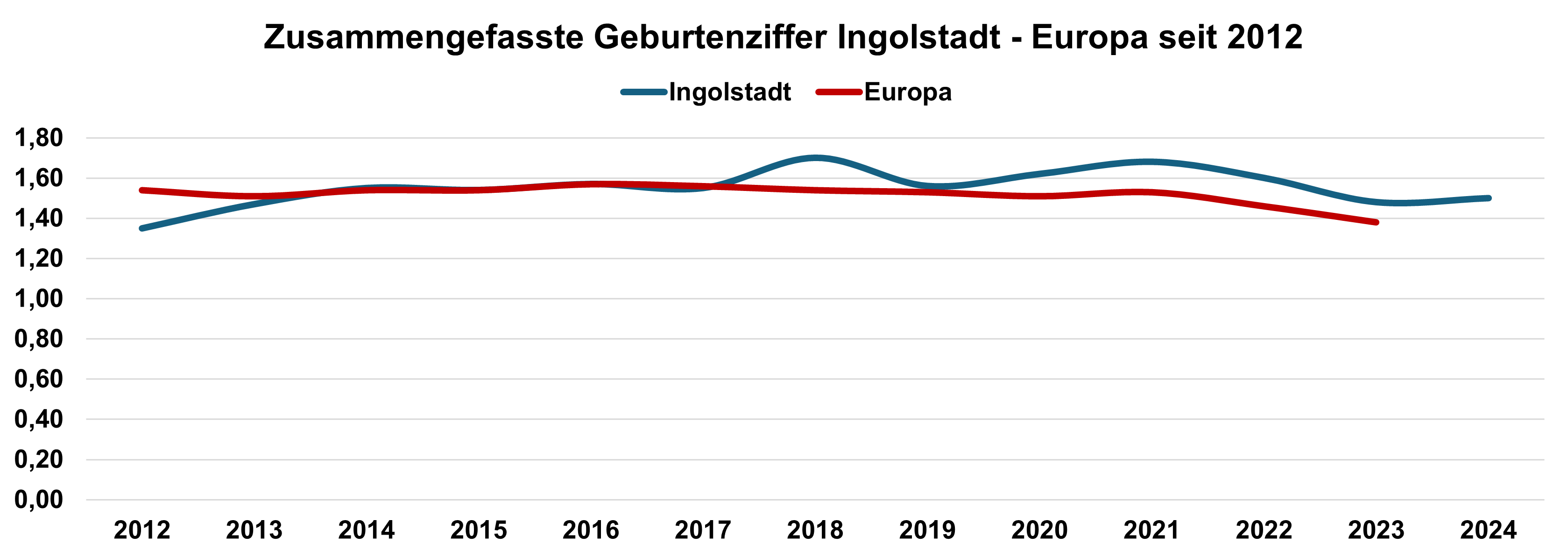 Quelle: Bayerisches Landesamt für Statistik, Eurostat // Darstellung / Berechnung: Statistik und Stadtforschung Ingolstadt